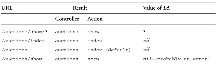Table 3.1Default Route Examples