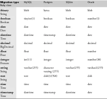 Table 6.1Column Mappings for the Databases Most Commonly Used with Rails