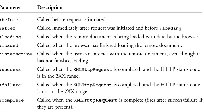 Table 12.1Callback Options for link_to_remote