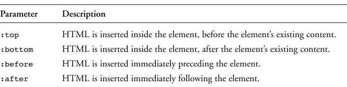 Table 12.2Options for insert_html Method