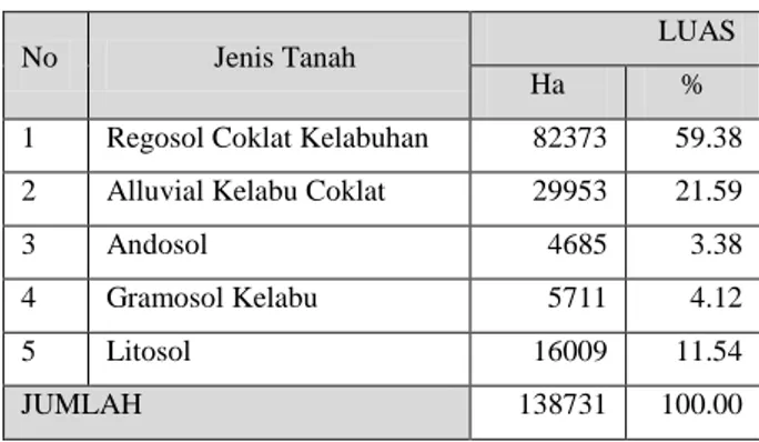 Tabel 4.4 Jenis Tanah Kabupaten Kediri 