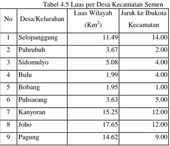 Tabel 4.5 Luas per Desa Kecamatan Semen  No  Desa/Kelurahan  Luas Wilayah 