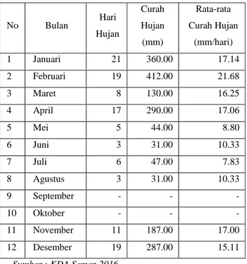 Tabel 4.7 Curah Hujan Per Desa Kecamatan Semen 