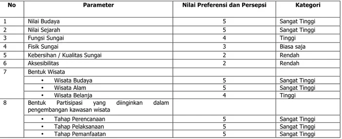 Tabel 3. Preferensi dan Persepsi Masyarakat Terhadap Sungai Musi 