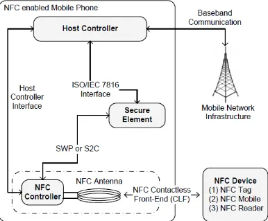 Gambar 3. Arsitektur umum teknologi NFC pada perangkat mobile 