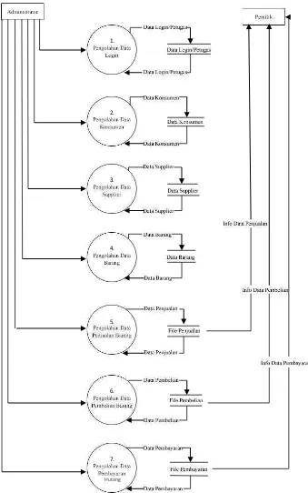 Gambar 4.3. Data Flow Diagram Level 1 SI yang diusulkan 