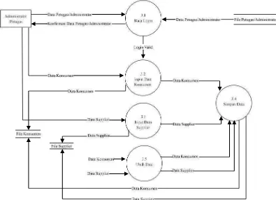 Gambar 4.5. Data Flow Diagram Level 2 proses 3 SI yang diusulkan 