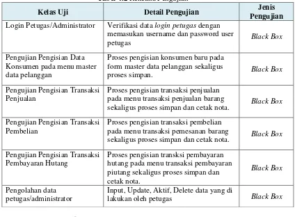 Tabel 4.3 Pengujian Login Petugas/Administrator 