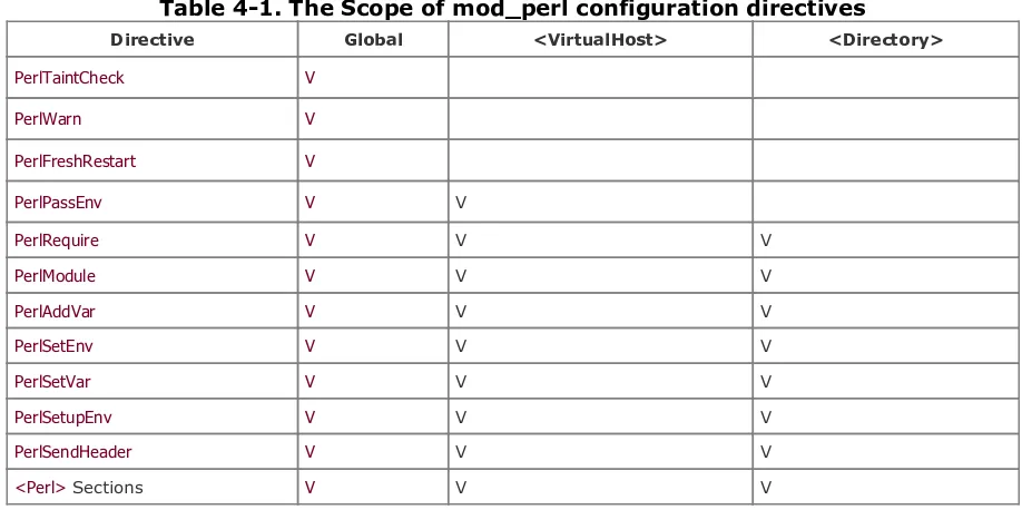 Table 4-1. The Scope of mod_perl configuration directives