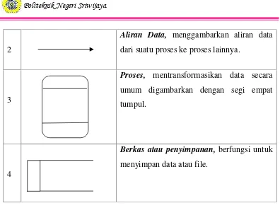 Tabel 2.2 Simbol-simbol Data Flow Diagram Yourdon dan De Marco