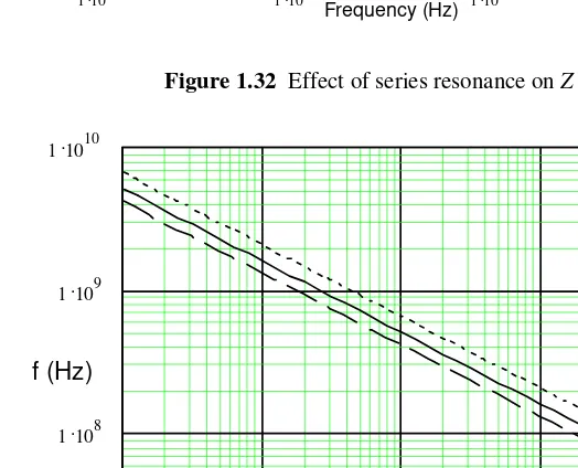 Figure 1.32  Effect of series resonance on Z