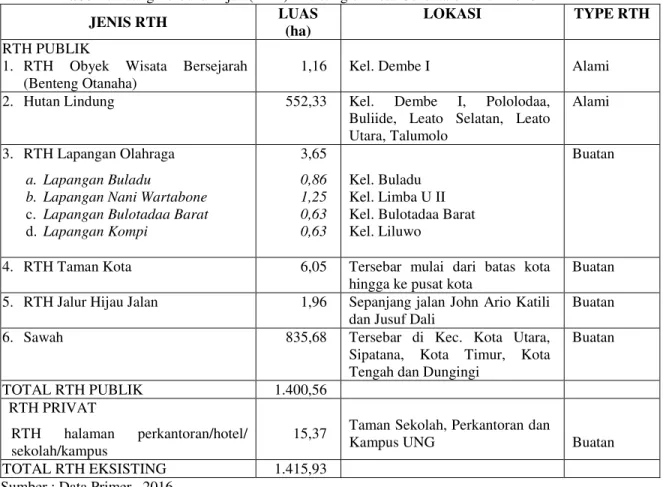 Tabel 1. Ruang Terbuka Hijau (RTH) Eksisting di Kota Gorontalo Tahun 2016  JENIS RTH  LUAS 
