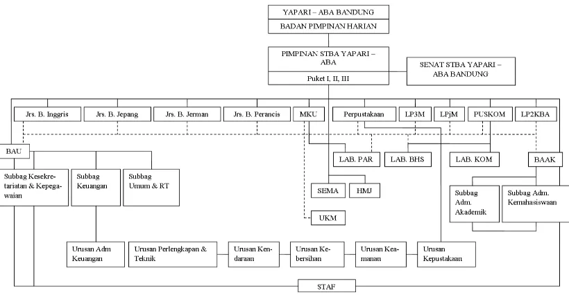Gambar 3.1. Struktur Organisasi STBA Yapari – ABA Bandung 