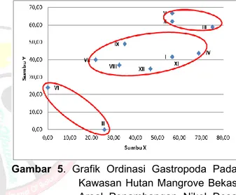 Gambar  5.  Grafik  Ordinasi  Gastropoda  Pada 