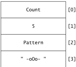 Figure 5.1The default array, @, with assigned values.