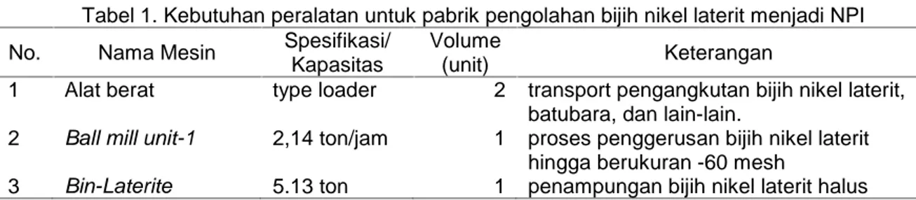 Tabel 1. Kebutuhan peralatan untuk pabrik pengolahan bijih nikel laterit menjadi NPI