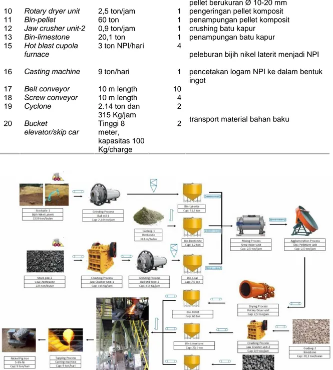 Gambar 2. Diagram alir proses produksi pembuatan NPI
