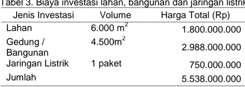 Tabel 3. Biaya investasi lahan, bangunan dan jaringan listrik Jenis Investasi Volume Harga Total (Rp)