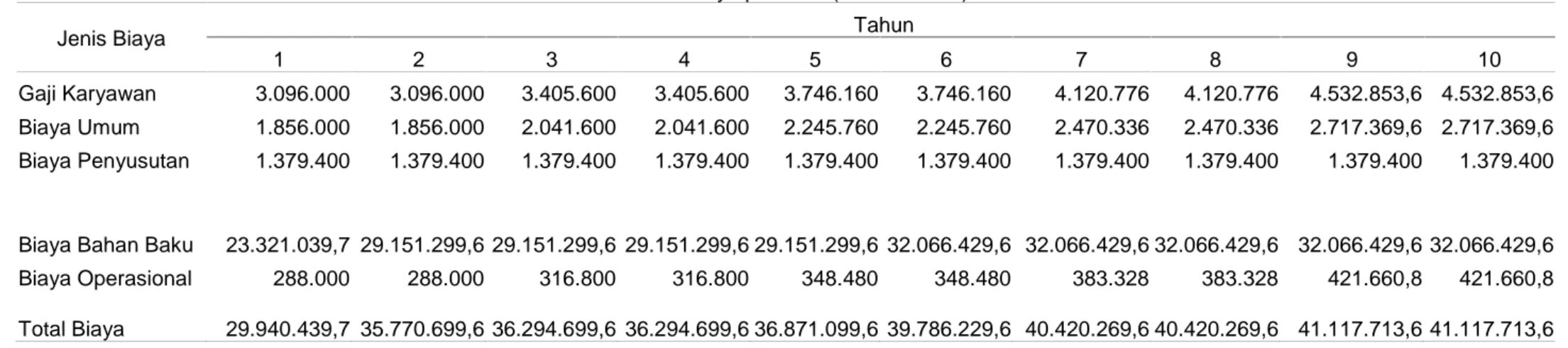 Tabel 4. Biaya produksi (dalam ribuan)