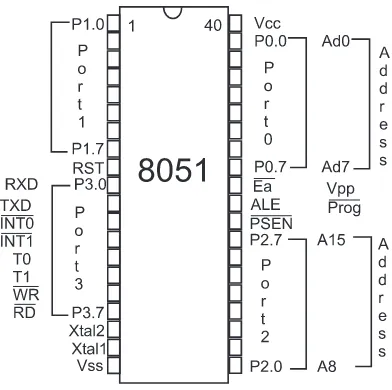 Figure 15.2Pinout of the 8051