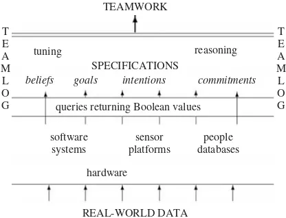 Figure 1.1The object- and meta-level views on teamwork.