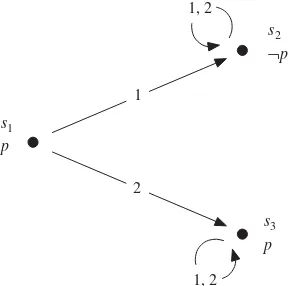 Figure 2.3A counter-example against collective negative introspection: a KD45Mnames). The accessibility relations are transitive, serial and Euclidean, but not reﬂexive.The following holds forMwith accessibility relationsn model Bi(represented by arrows la