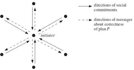 Figure 4.1Team structure of the star topology illustrating the messages and social commitments.member individually the message ‘aThe initiator ﬁrst sends individual messages ‘constitute(ϕ, P )’ to all team members and after each ∈ G pronounces its social commitment COMM(a, initiator, α), the initiator sends each team�α∈P�a∈G\{initiator} COMM(a, initiator, α)’.
