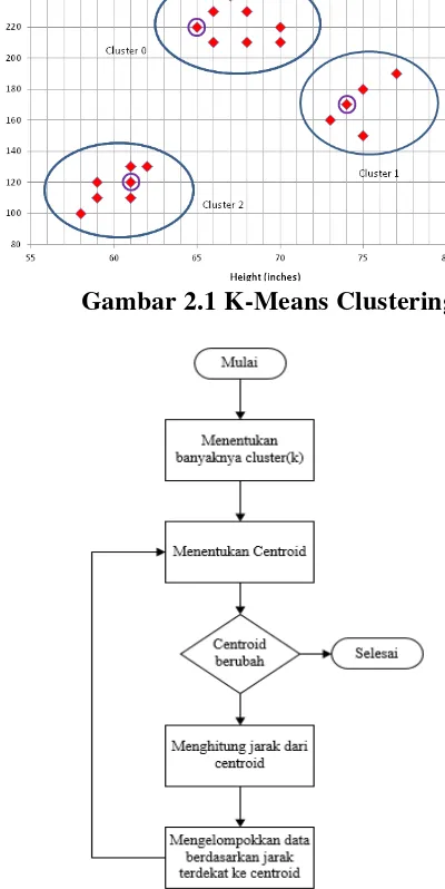 Gambar 2.2 Diagram Alir K-Means Clustering 