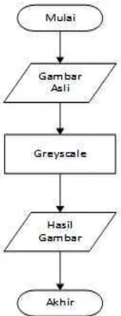 Gambar 2.7 Diagram Alir Grayscale  