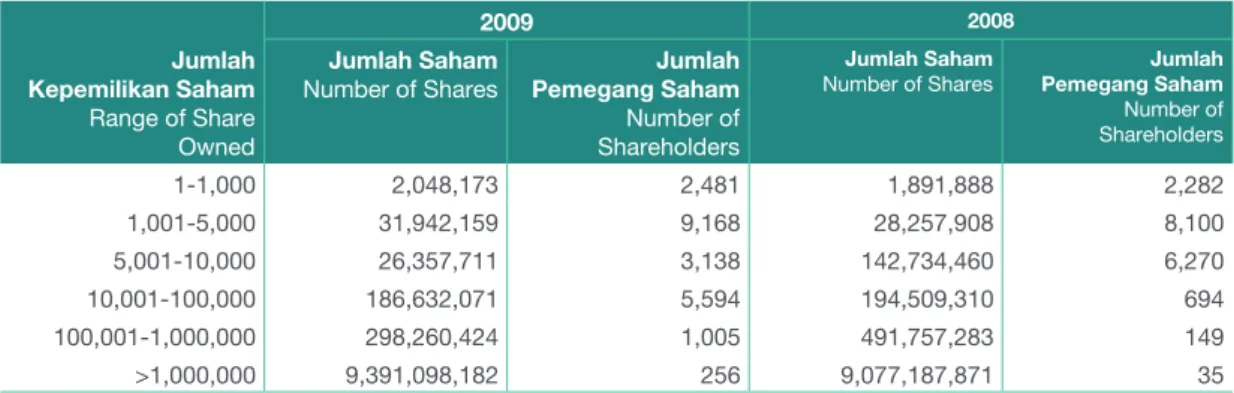 Tabel  berikut  memperlihatkan  jumlah  pemegang  saham pT (berdasarkan kategori rentang kepemilikan  saham) pada tahun 2009 dibandingkan tahun 2008.