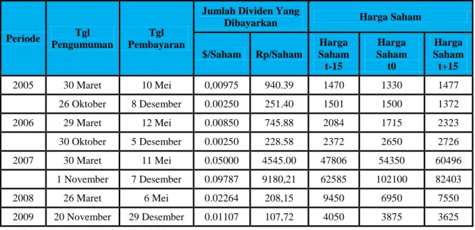 Tabel 1.1 Pengumuman Dividen dan Harga Saham PT. International Nickel  Indonesia Tbk. Periode 2005-2009