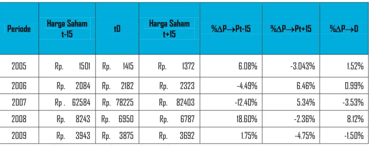 Tabel 5.2 Harga Saham PT International Nickel Tbk.  Di Bursa Efek Indoensia (BEI) Periode 2005-2009