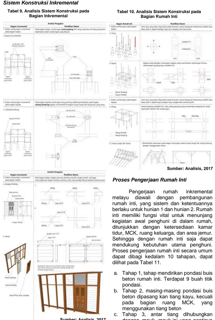 Tabel 10. Analisis Sistem Konstruksi pada  Bagian Rumah Inti 