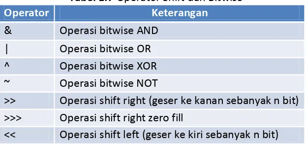 Tabel 1.7 Operator Shift dan Bitwise 