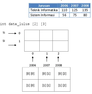 Tabel 2.2 Contoh Array Multi Dimensi 