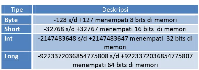 Tabel 1.1 Tipe Data Primitif Integer 