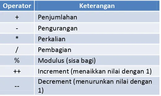 Tabel 1.3 Operator Aritmatika 