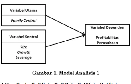 Gambar 1. Model Analisis 1 