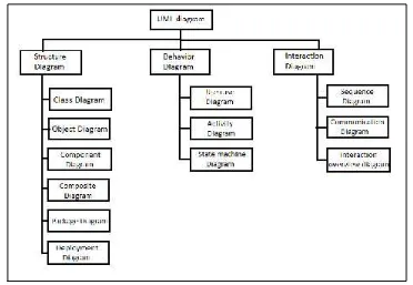 Gambar 2.2. Macam-macam Diagram UML (Sukamto dan Shalahuddin