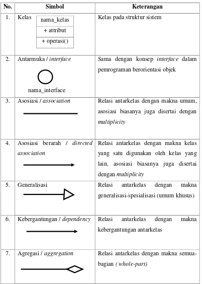 Tabel 2.1 Simbol diagram kelas
