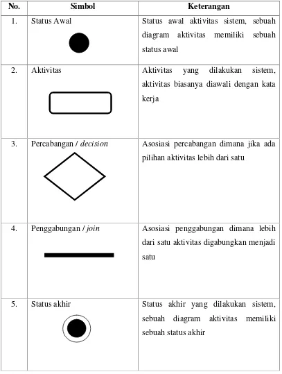 Tabel 2.3 Simbol-simbol diagram aktivitas