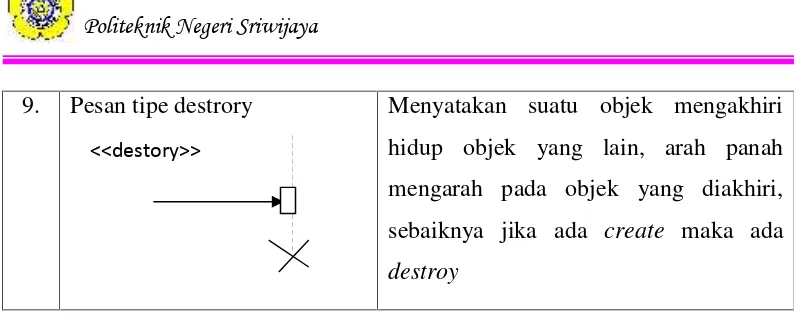 Table 2.5 Simbol-simbol dalam Kamus Data