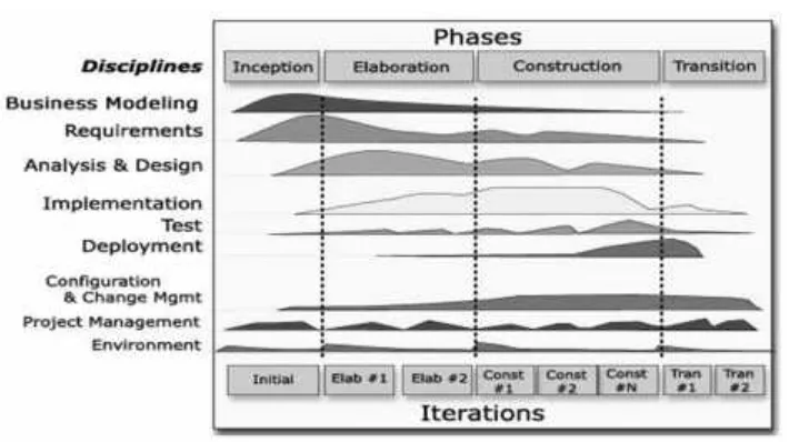 Gambar  2.1. Arsitektur Rational Unified Process (IBM, 2007)