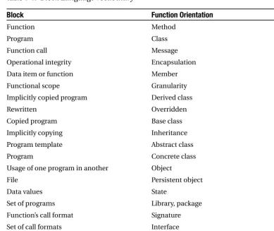 Table 1-1. Block Language Vocabulary