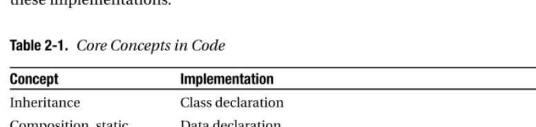 Table 2-1. Core Concepts in Code