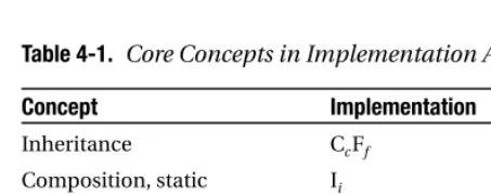 Table 4-1. Core Concepts in Implementation Algebra