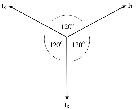 Gambar 2.9 Vektor Diagram Arus Keadaan Seimbang 