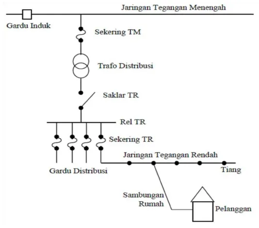Gambar 2.6 Hubungan JTM ke JTR dan Konsumen 