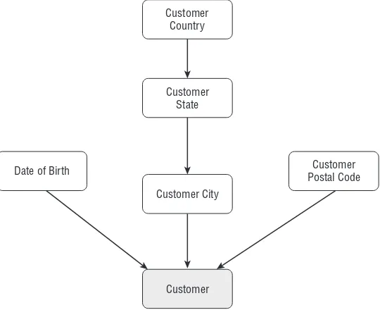 Figure 7-1 Sample customer dimension