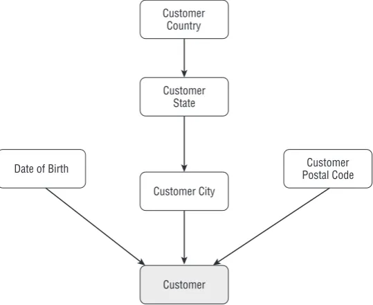 Figure 7-1 Sample customer dimension